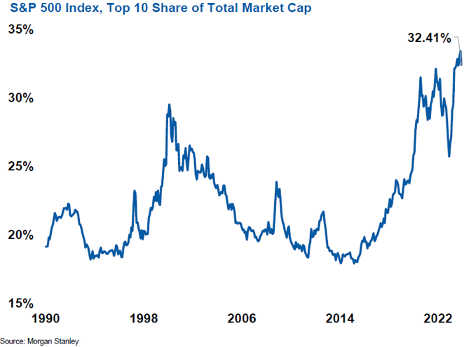 S&P 500 Index, Top 10 Shares of Total Market Cap